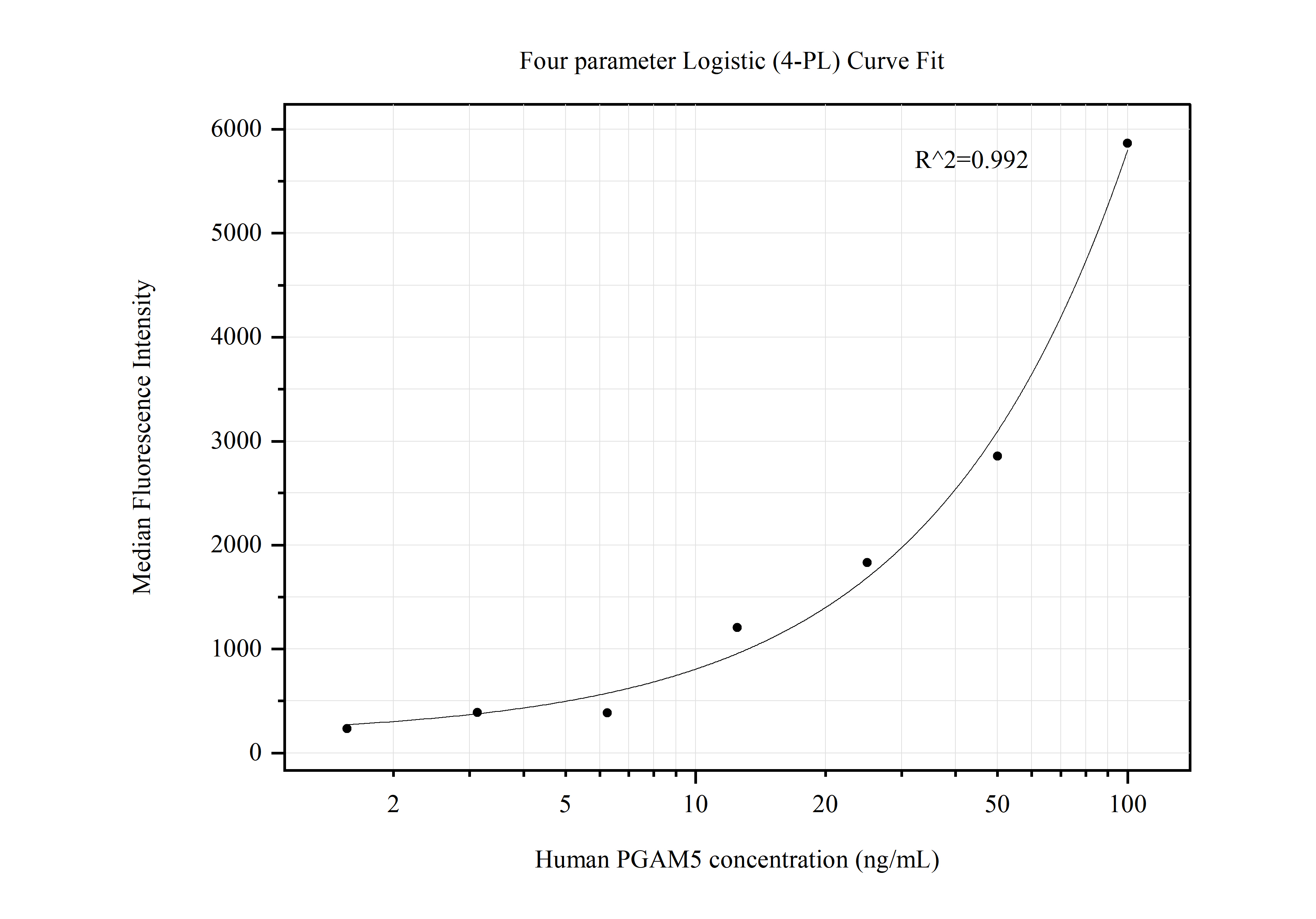 Cytometric bead array standard curve of MP50580-2